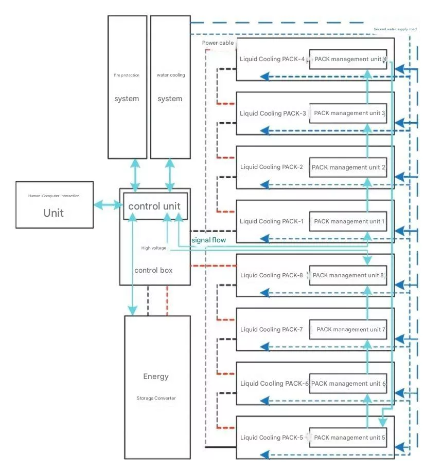 液冷储能系统架构和BMS设计插图1