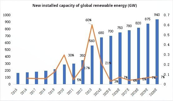 2025-2030年全球可再生能源趋势：投资、增长和关键见解插图