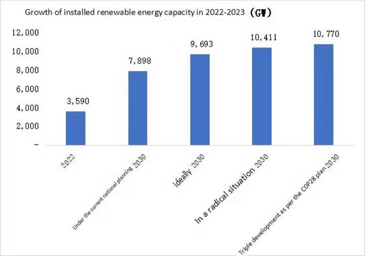 2025-2030年全球可再生能源趋势：投资、增长和关键见解插图1